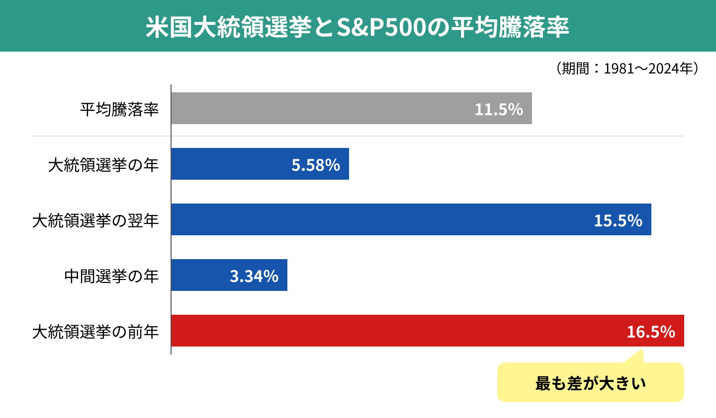 米国大統領選挙とS&P500の平均騰落率