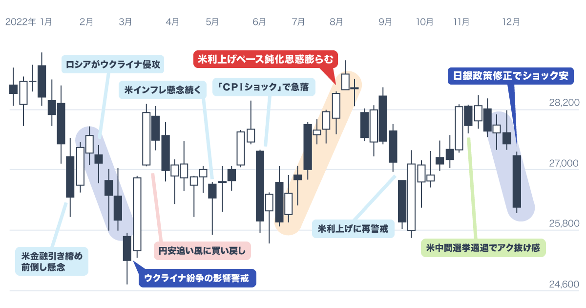 ２０２２年の主な出来事