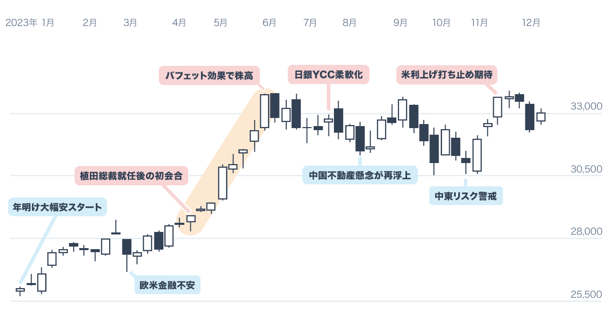 2023年の主な出来事