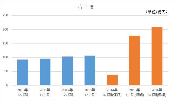 力の源ホールディングス営業収益と経常利益の推移と予想