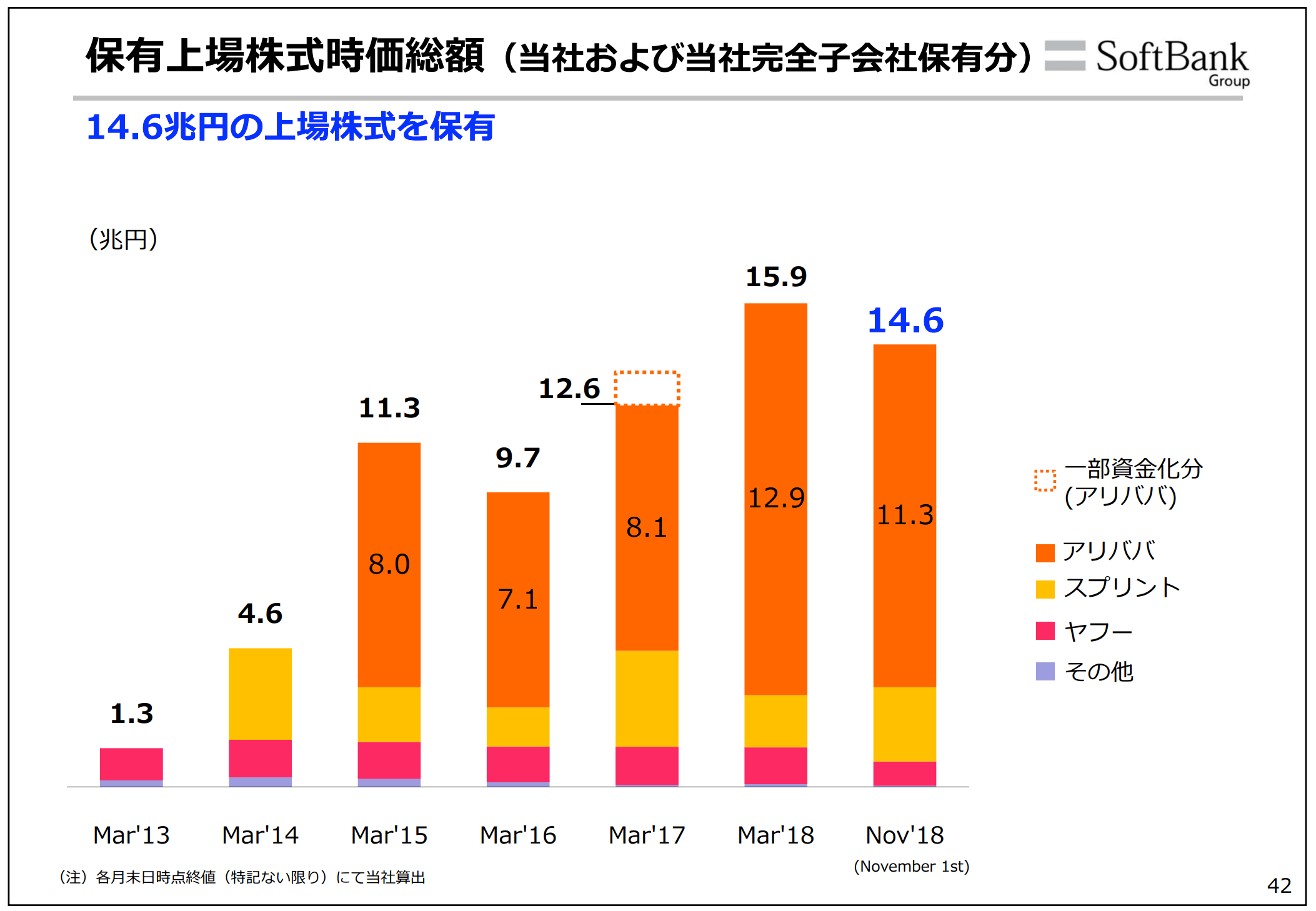 ソフトバンク時価総額