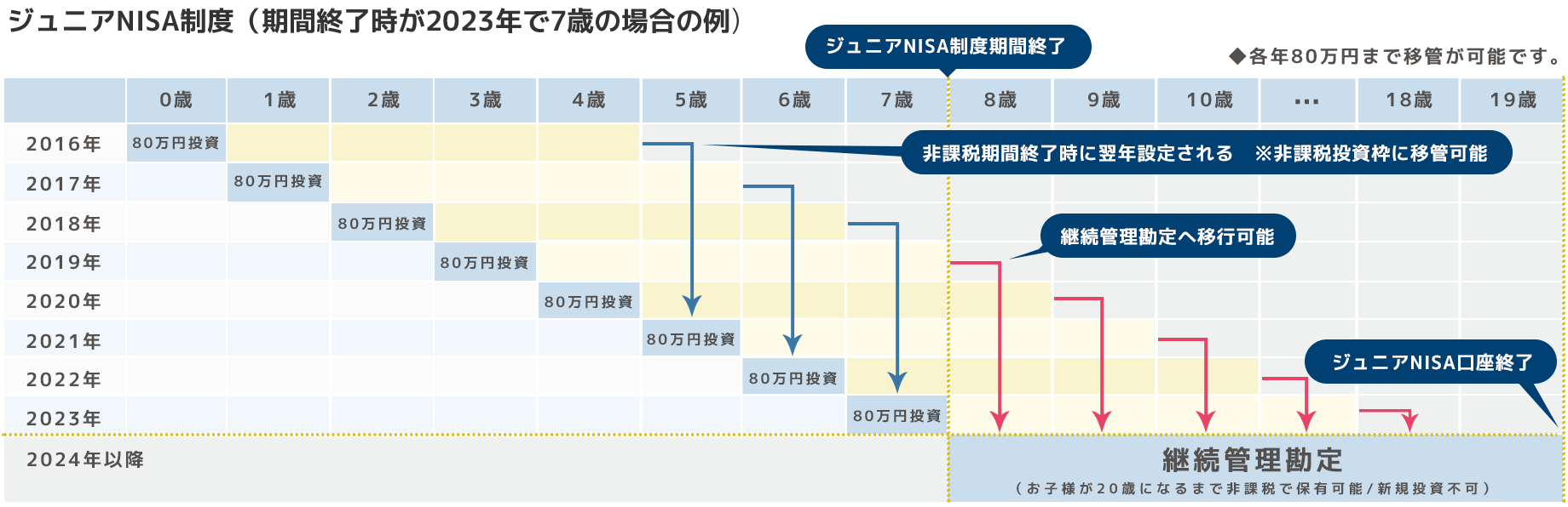 0歳からのジュニアNISA運用例