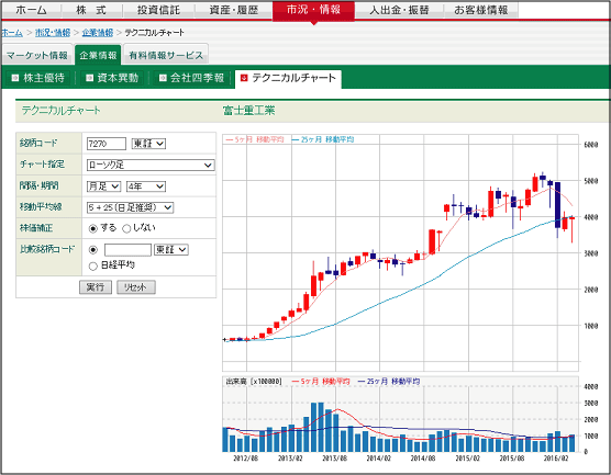 ログイン後に使えるシンプルな印象のテクニカルチャート